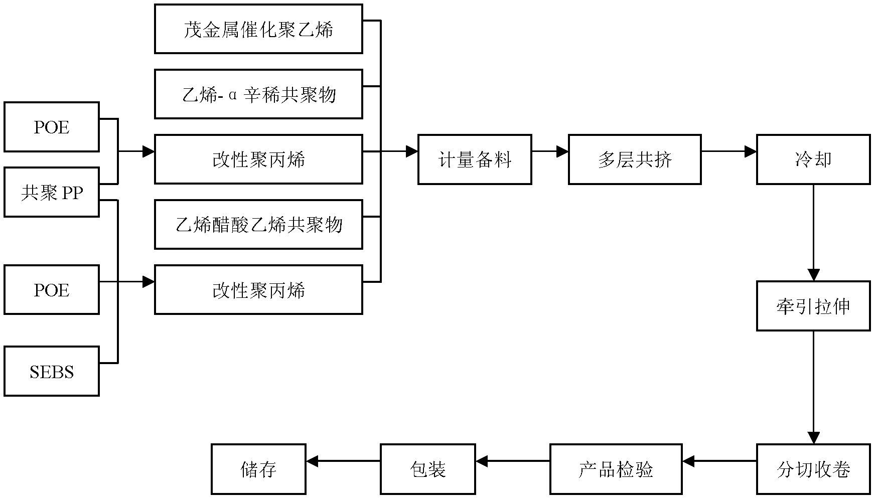 Novel multilayer co-extrusion medical transfusion film and preparation method thereof