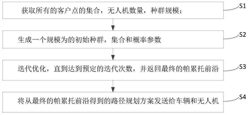 Vehicle-unmanned aerial vehicle multi-target cooperative path planning method