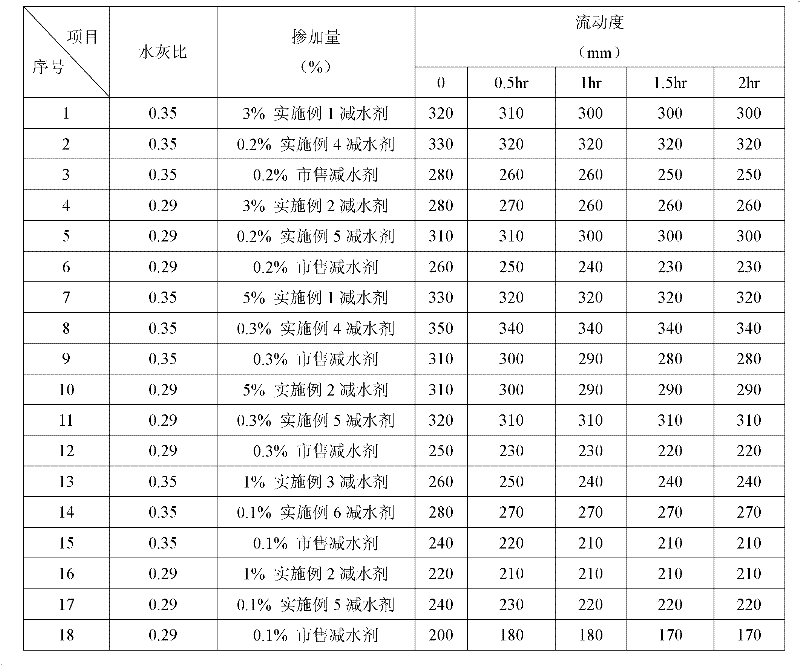 Method for preparing nanoparticle water reducing agent