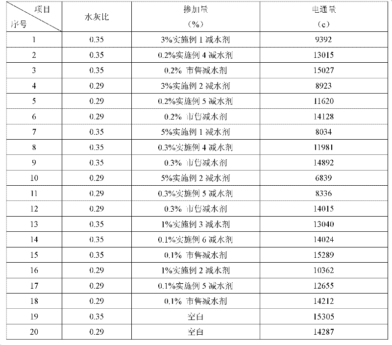 Method for preparing nanoparticle water reducing agent