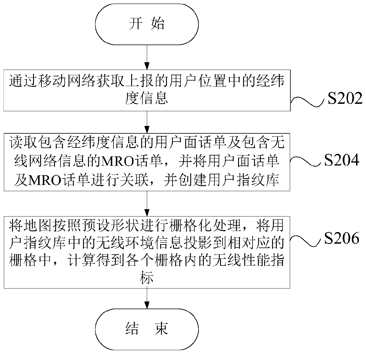 Wireless network scenario evaluation method, device, equipment and medium