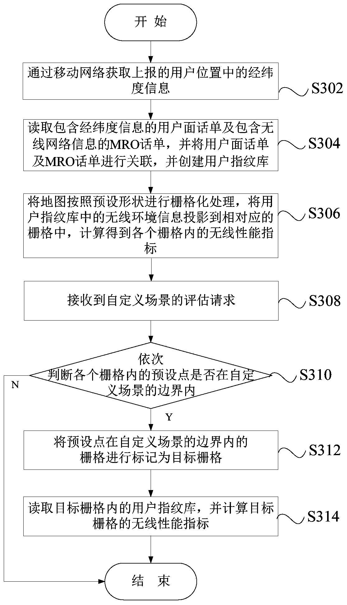 Wireless network scenario evaluation method, device, equipment and medium