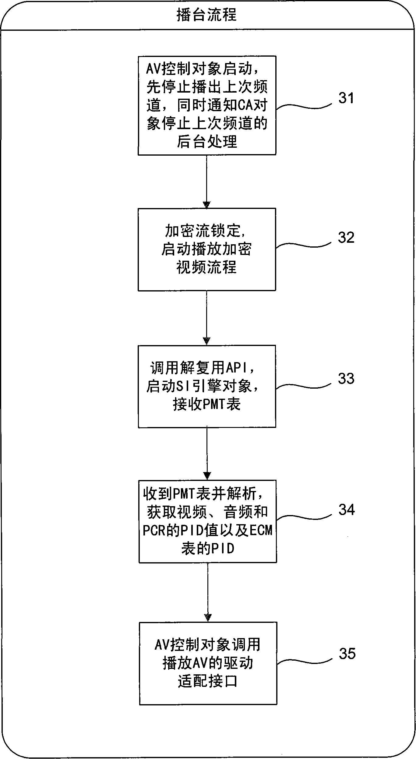 Multi-condition reception supporting system and method used for set up box