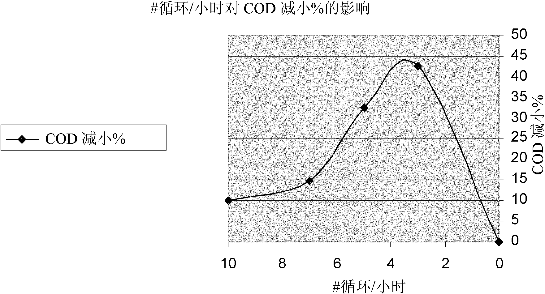 Enhanced advanced oxidation procedure