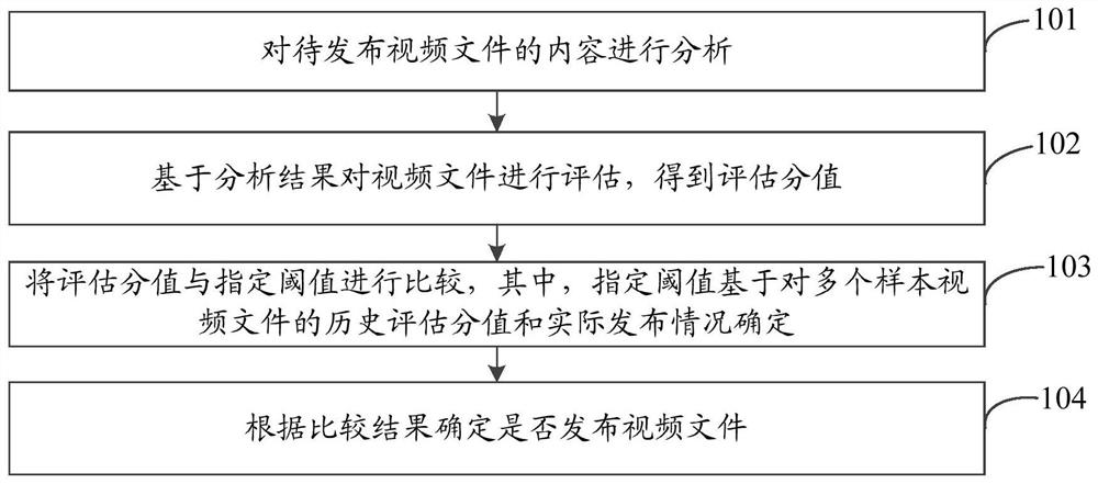 Video publishing method and device, storage medium and server