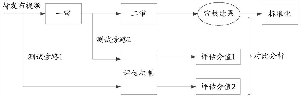 Video publishing method and device, storage medium and server