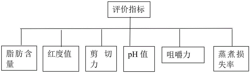 A method for identifying the quality of native pigs and landrace pork