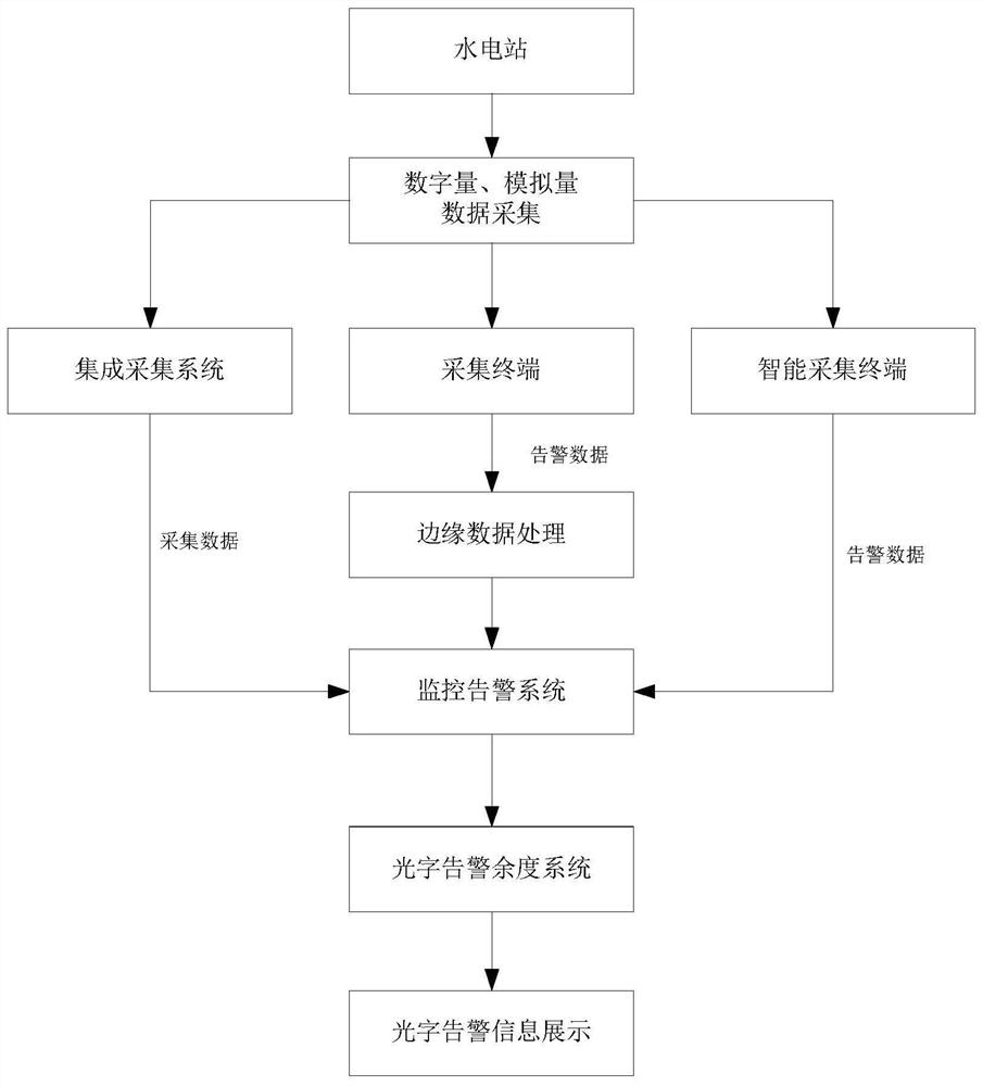 Distributed optical word alarm system and method for hydropower industry