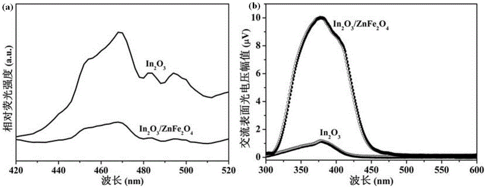 In2O3/ZnFe2O4 nanometer heterojunction composite photocatalytic material and preparation method thereof