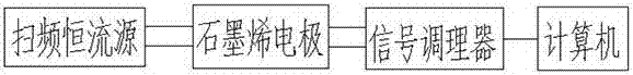 Graphene electrode and liquid material sugar content detection system and detection method using same