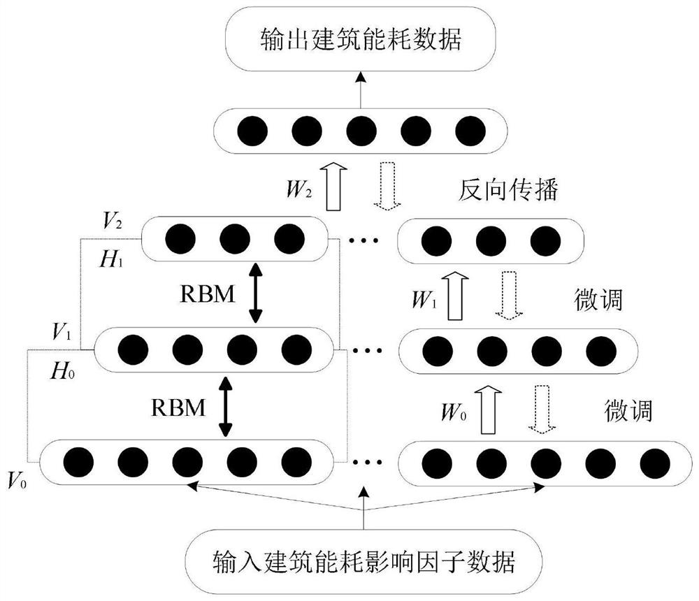 Building energy consumption prediction method based on rough set and deep belief neural network