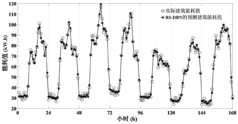 Building energy consumption prediction method based on rough set and deep belief neural network