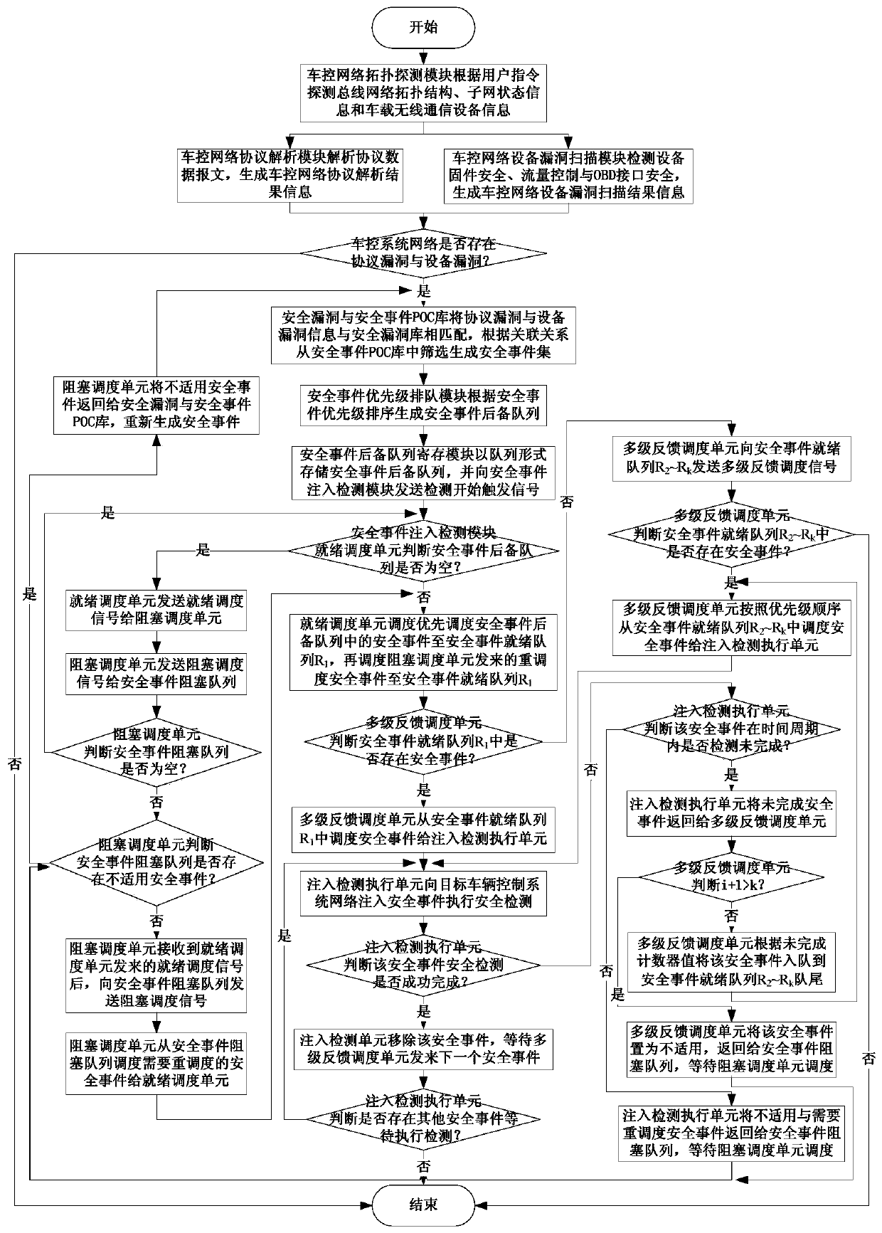 Vehicle control system network security detection method based on multi-stage feedback queue