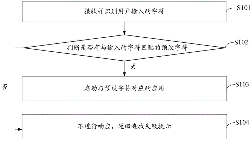 Intelligent wearable equipment and application starting method thereof