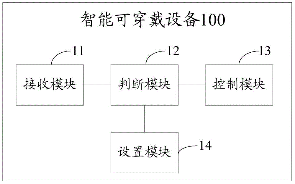 Intelligent wearable equipment and application starting method thereof