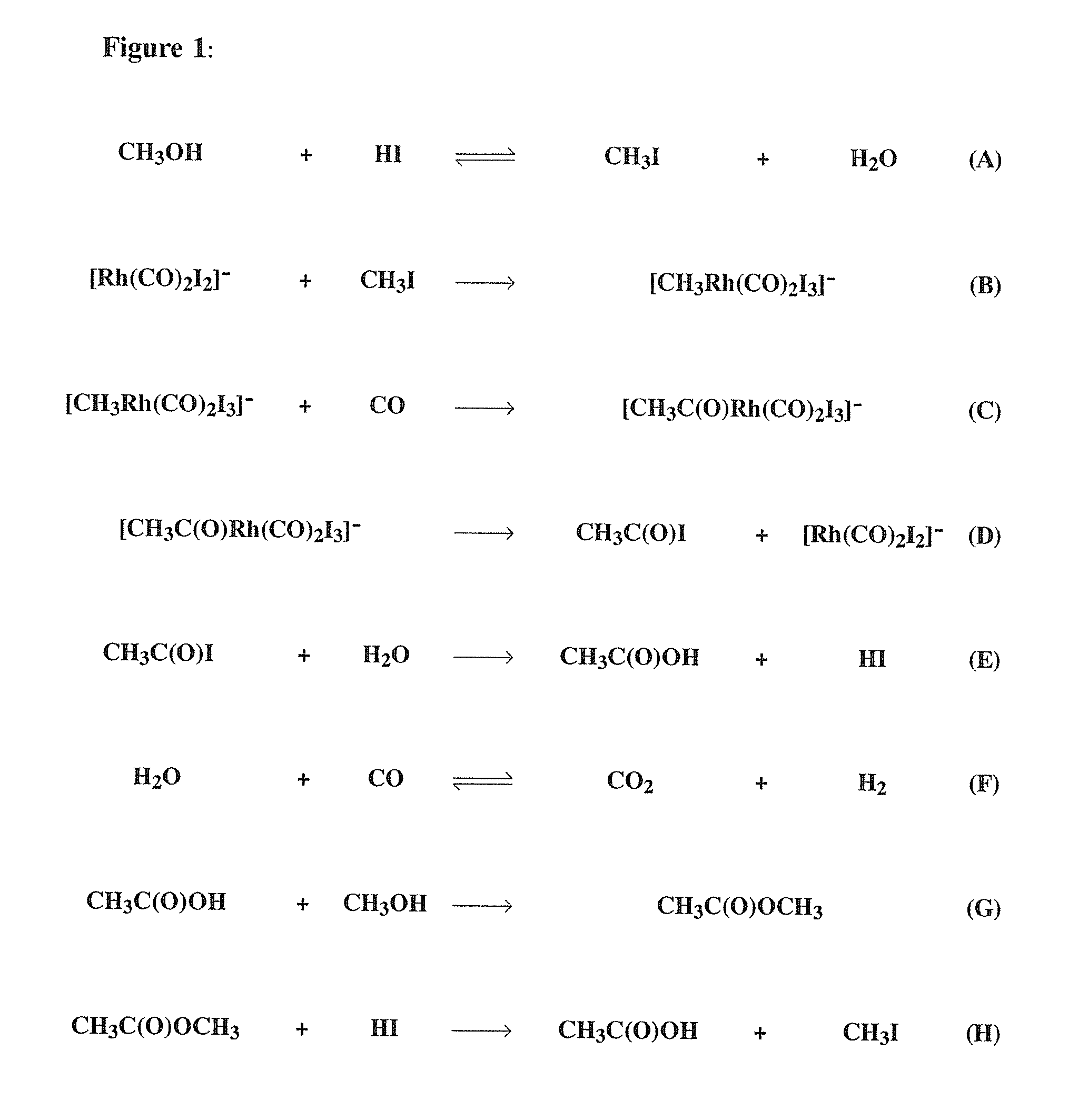 Process for the manufacture of acetic acid