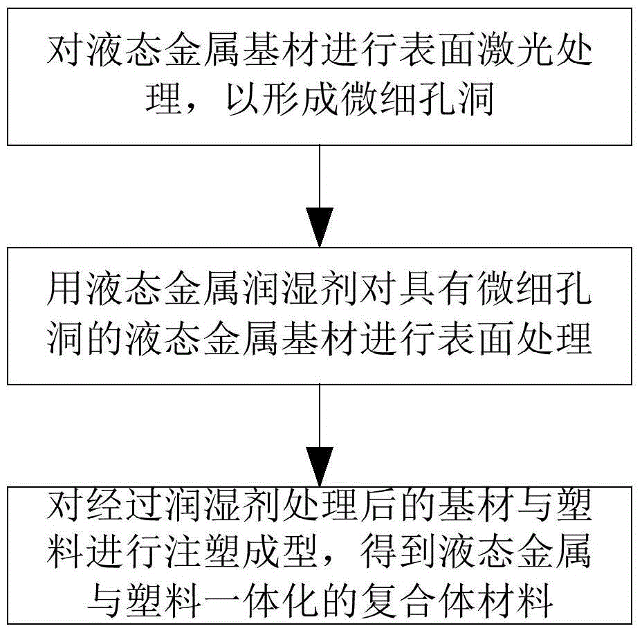 A kind of preparation method of liquid metal wetting agent and composite material