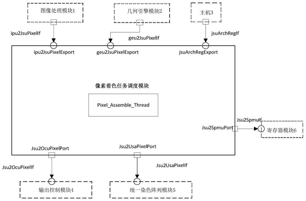 A uml-oriented scheduling method for gpu fragment coloring tasks