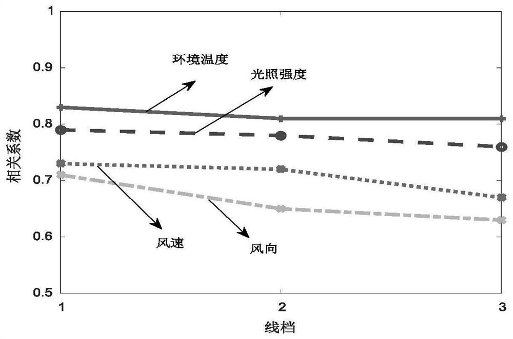 Probability Prediction Method of Regional Weather Forecast for Thermal Setting of Overhead Lines in Regional Power Grid