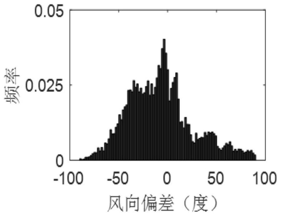 Probability Prediction Method of Regional Weather Forecast for Thermal Setting of Overhead Lines in Regional Power Grid