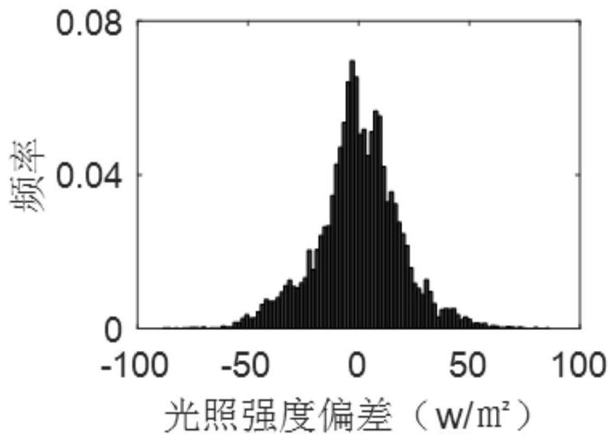 Probability Prediction Method of Regional Weather Forecast for Thermal Setting of Overhead Lines in Regional Power Grid