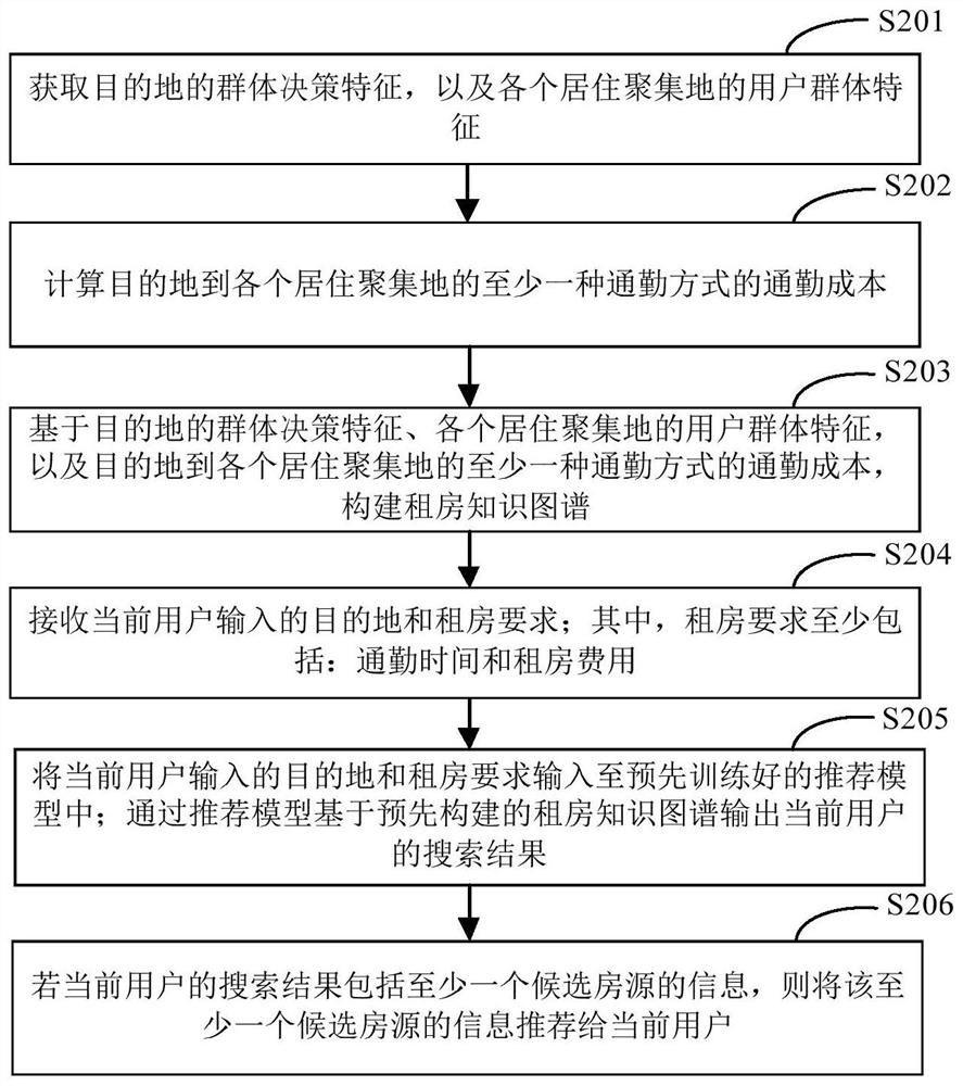 House renting recommendation method and device, electronic equipment and storage medium
