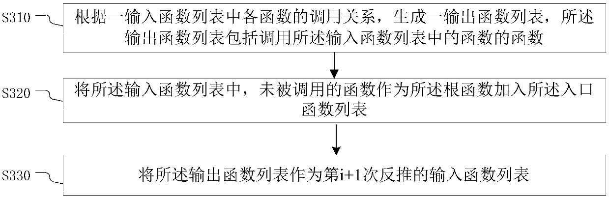 Entry function automatic tracing method and device, electronic equipment and storage medium