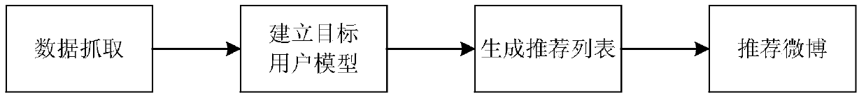 A user model-based microblog text recommendation method and recommendation device