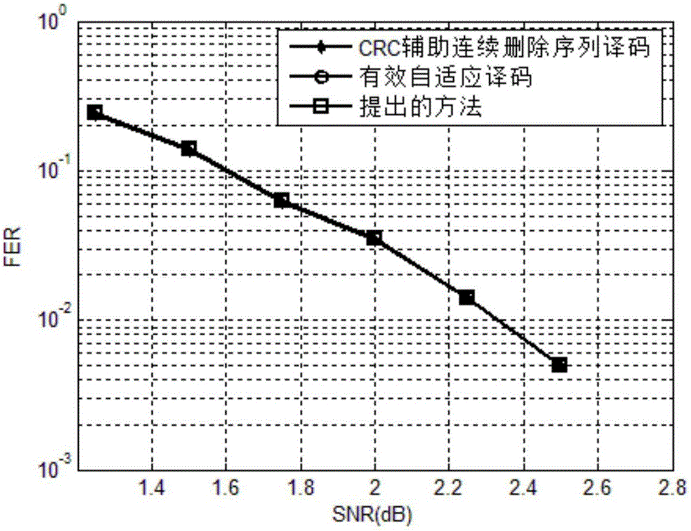 Polar code efficient adaptive decoding method based on Gaussian structure