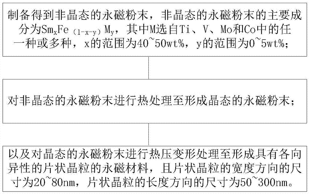 Permanent magnetic material and preparation method of permanent magnetic material