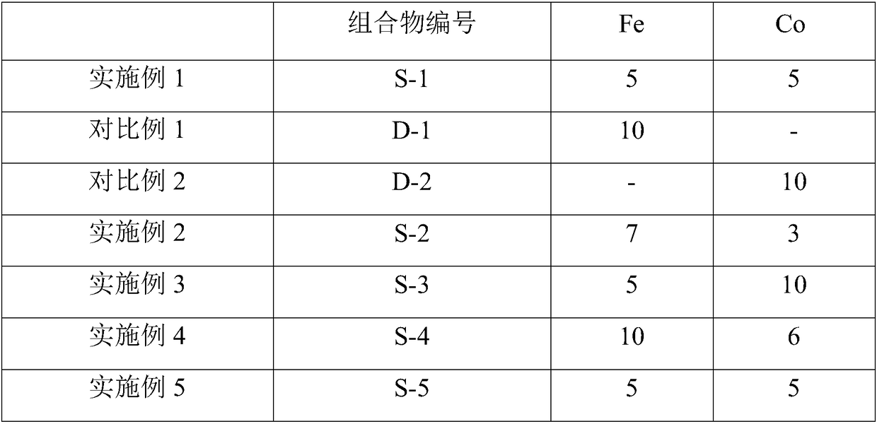 Composition capable of reducing CO and NOx emission, preparation method and application thereof, and fluid catalytic cracking method