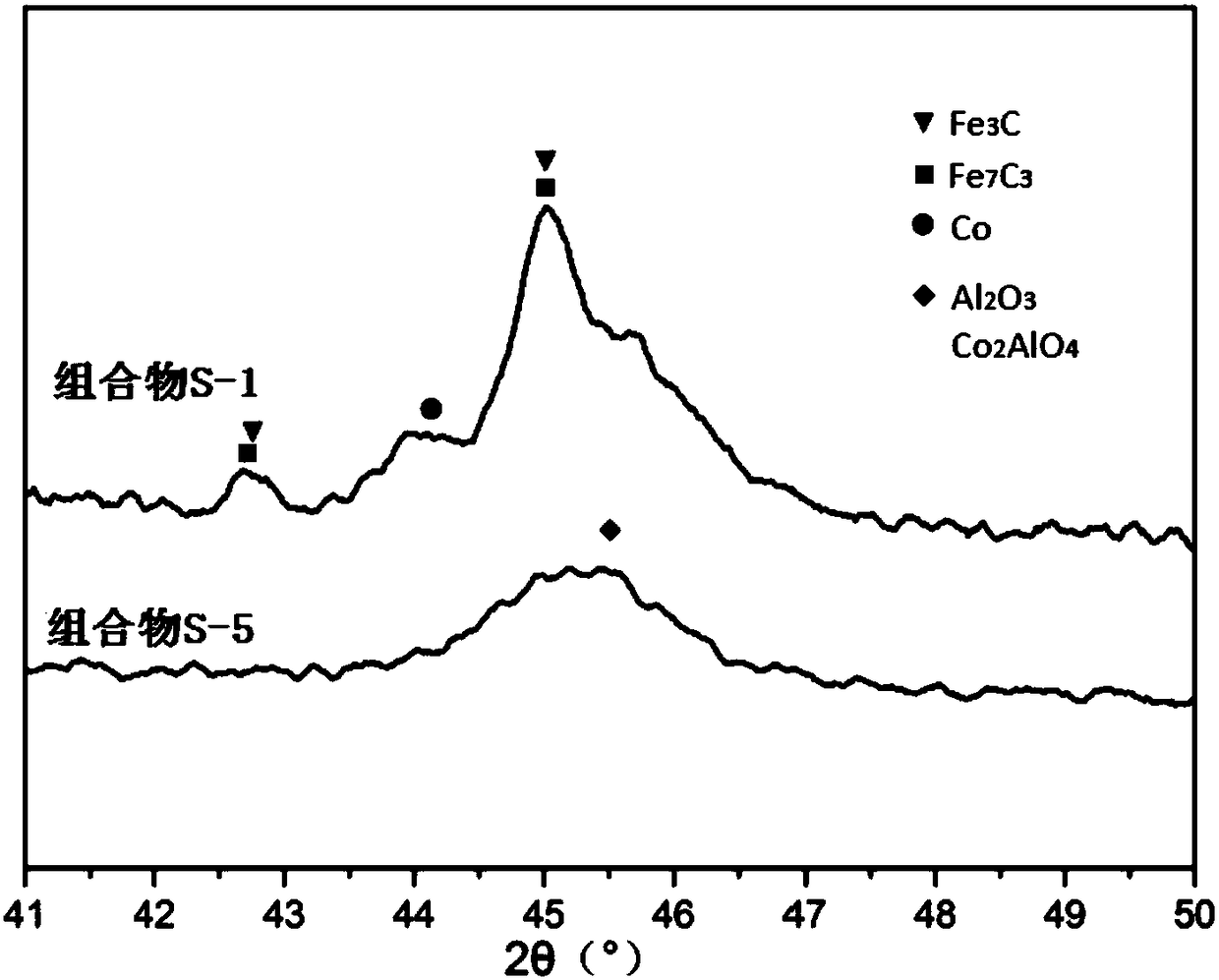 Composition capable of reducing CO and NOx emission, preparation method and application thereof, and fluid catalytic cracking method