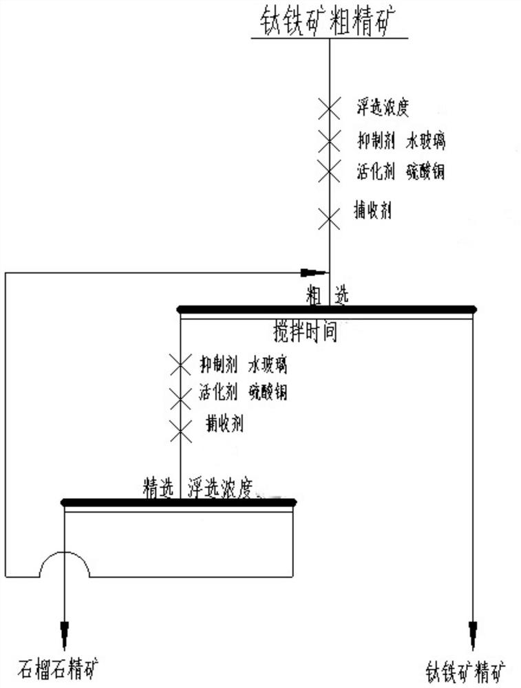 A collector and flotation process for sorting garnet and ilmenite