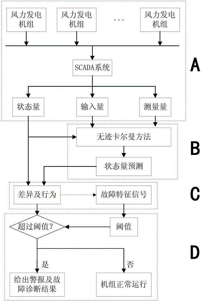 On-line state monitoring and failure diagnosing method of wind turbine generator set