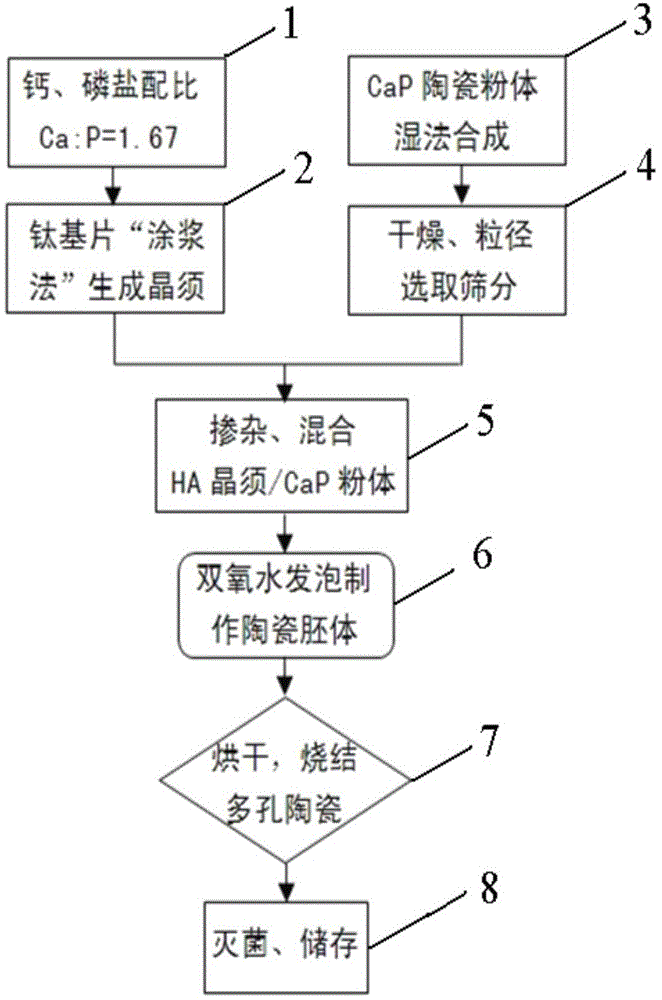 A kind of ha micronano whisker reinforced calcium phosphate ceramic material and its preparation method and application