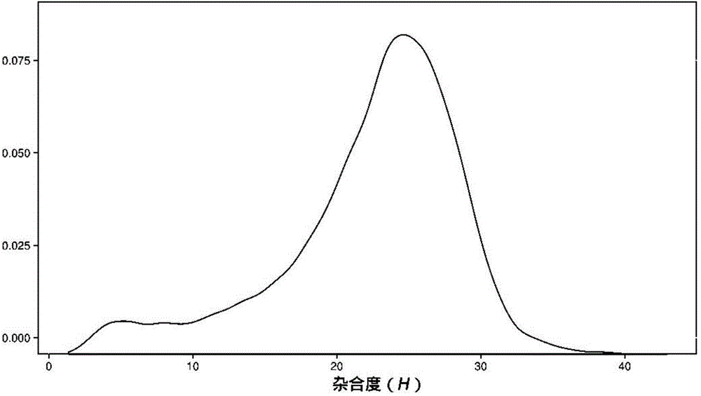 Method for identifying hybrid germplasm of actinidia based on genome heterozygosity