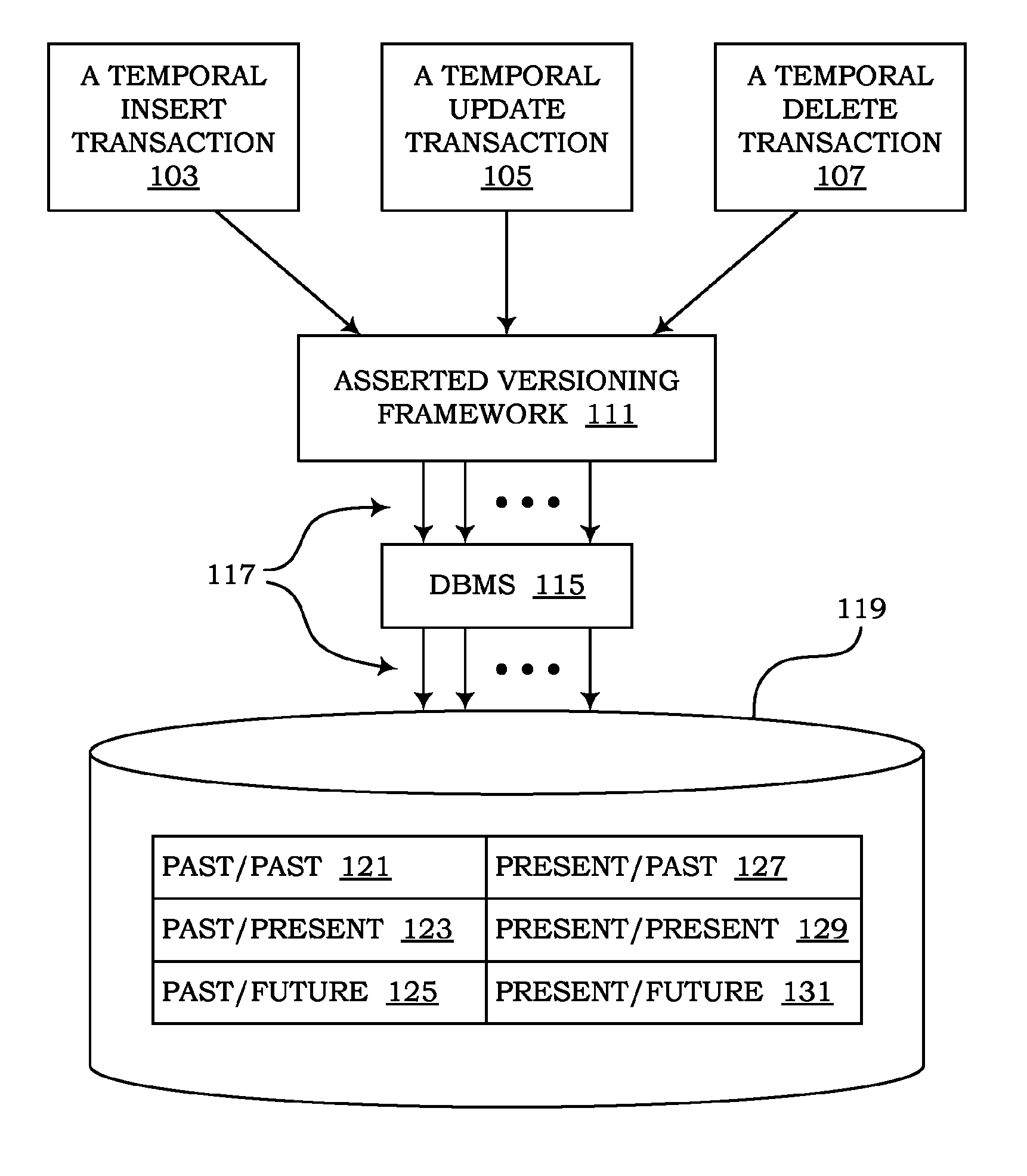 Management of temporal data by means of a canonical schema