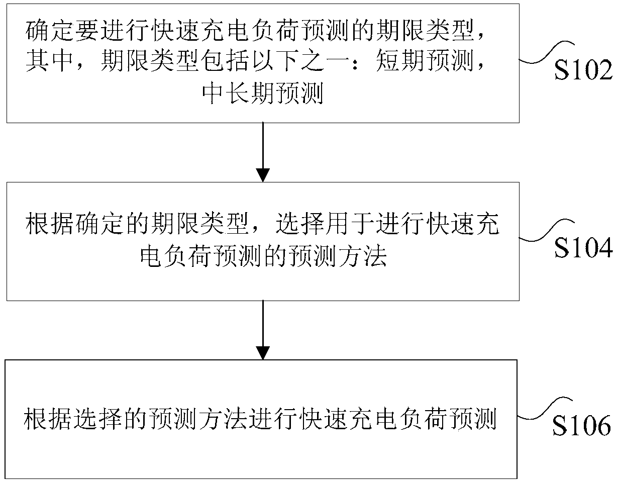 Method and device for predicting fast charging load