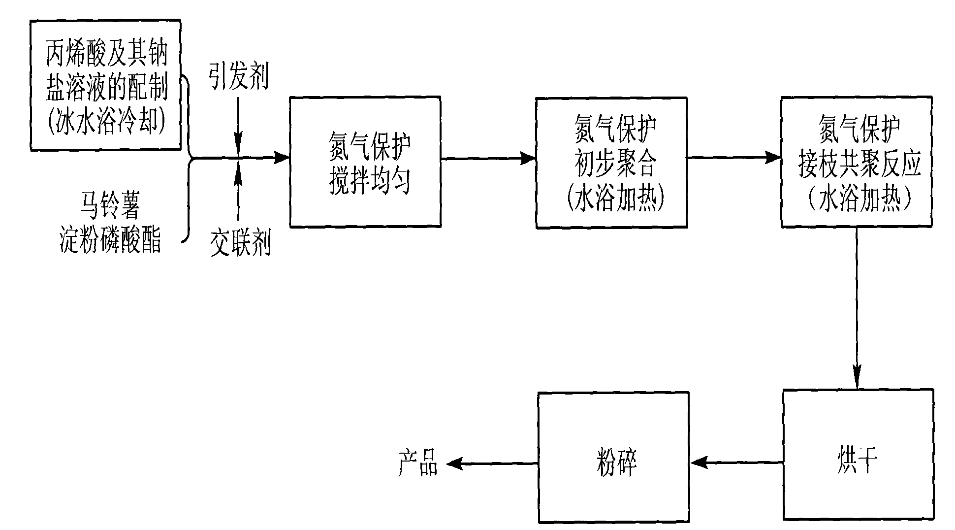 Method for preparing super absorbent resin with cross-linked structure from potato starch phosphate graft co-polymeric acrylic acid and sodium salt thereof