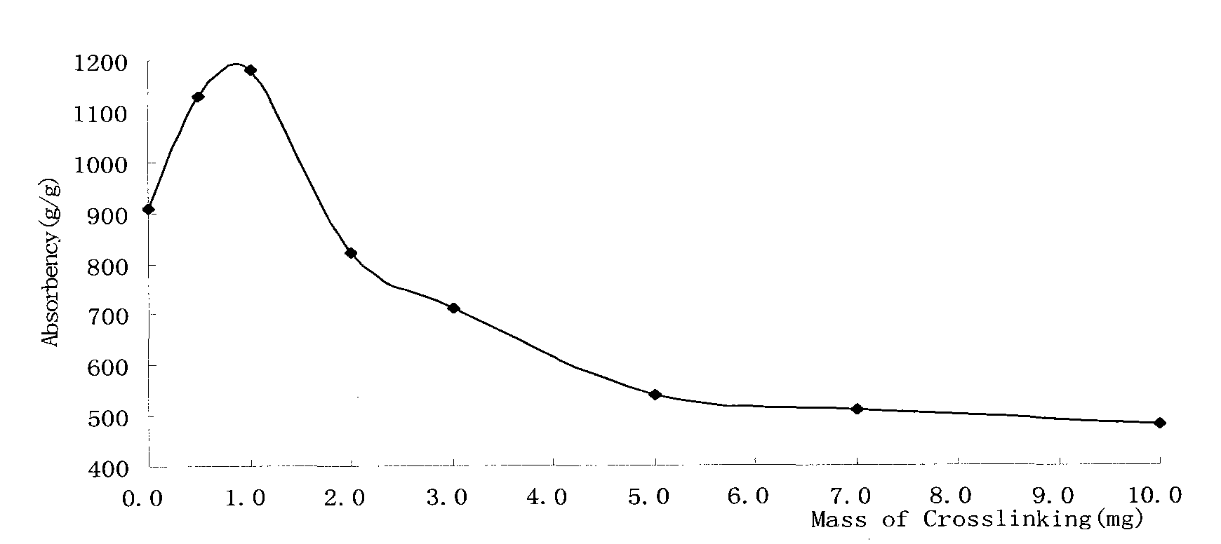 Method for preparing super absorbent resin with cross-linked structure from potato starch phosphate graft co-polymeric acrylic acid and sodium salt thereof