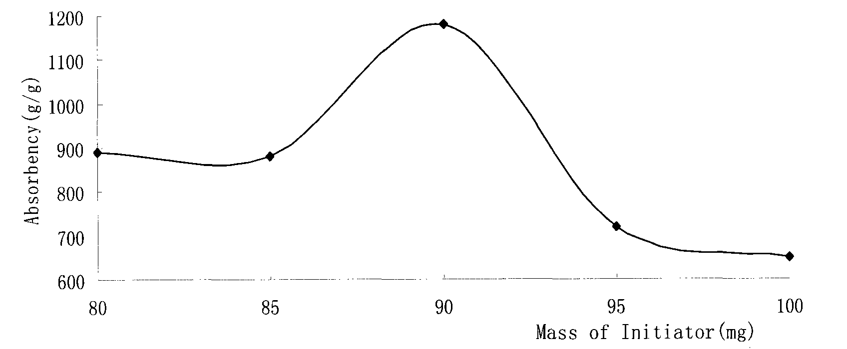 Method for preparing super absorbent resin with cross-linked structure from potato starch phosphate graft co-polymeric acrylic acid and sodium salt thereof