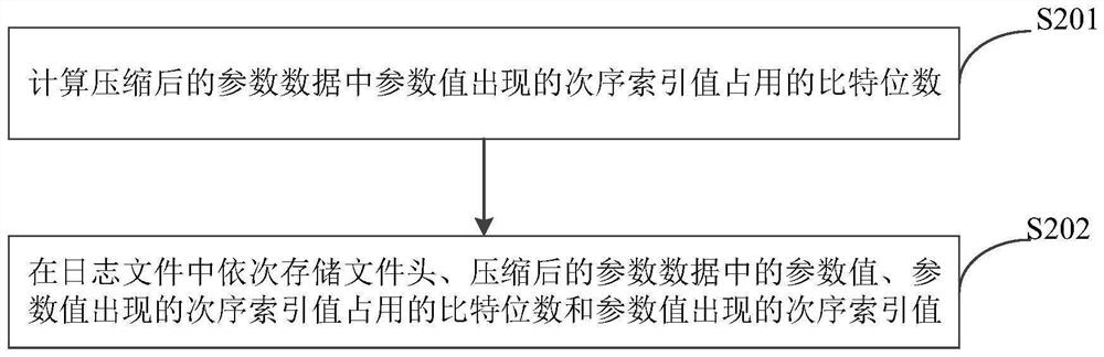 Method and device for generating log file