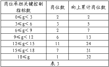 Performance Evaluation System Based on Mathematical Statistics