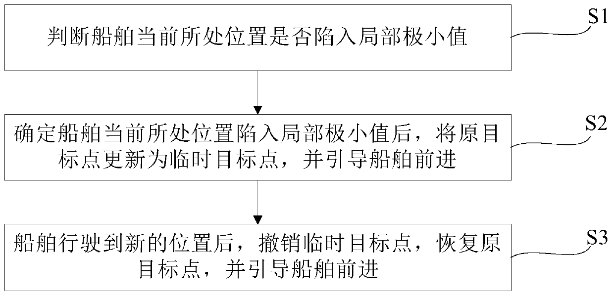 Ship dynamic obstacle avoidance optimization method and system in uncertain environment