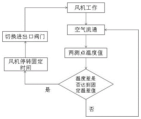 Circular flow air cooling heat radiation device of power batteries