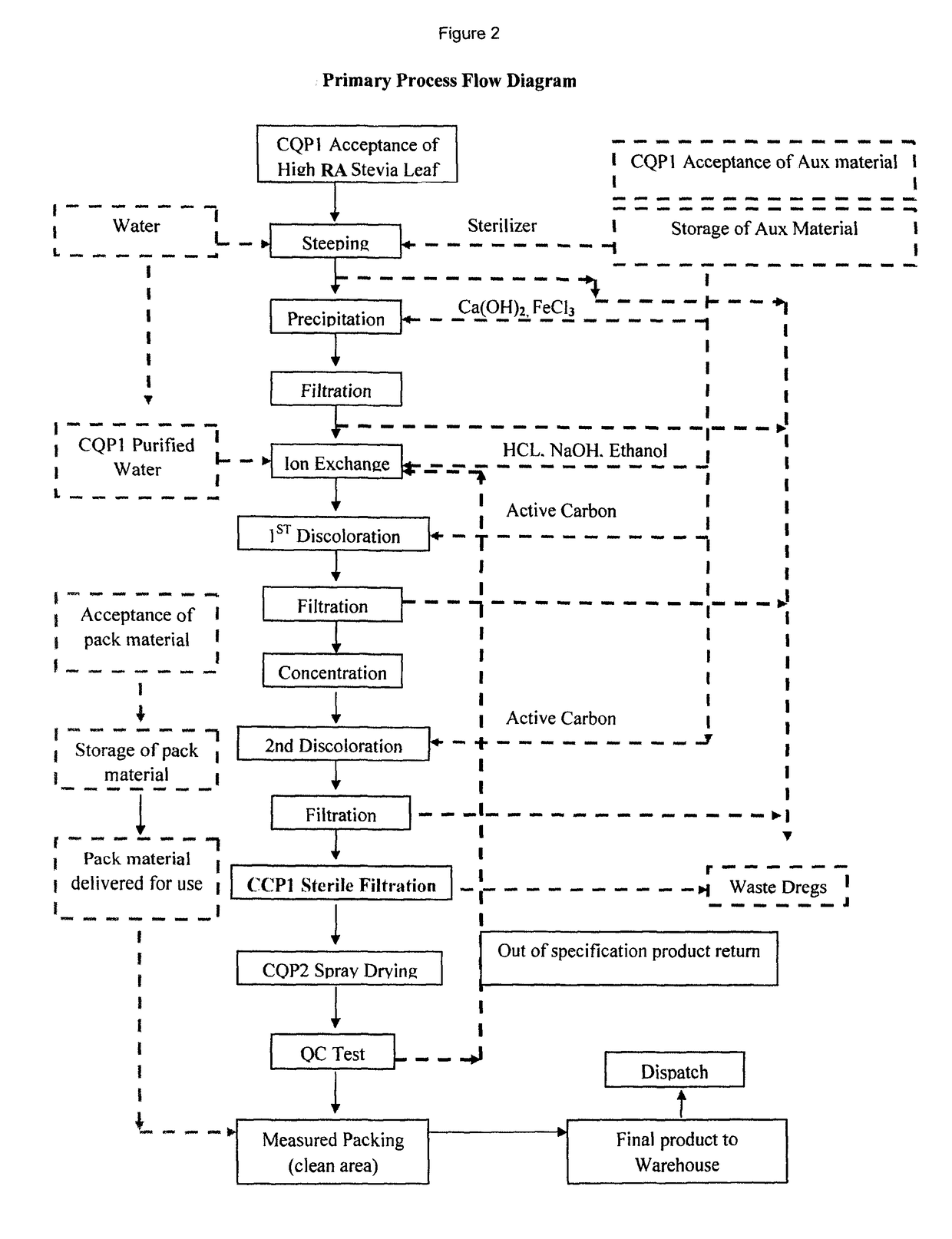 High rebaudioside-a plant varietal, methods of extraction and purification therefrom, of compositions with enhanced rebaudioside-a content and uses of said composition