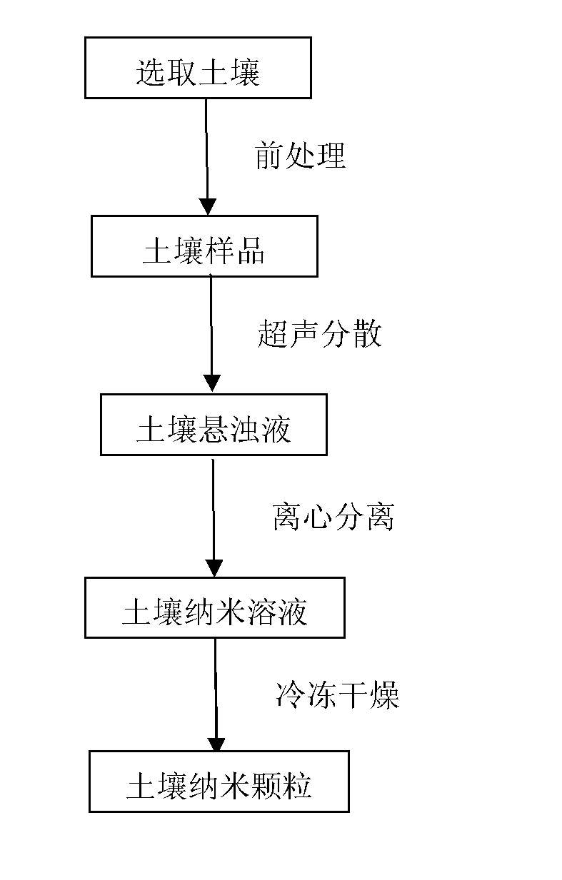 Method for extracting soil nanoscale particles