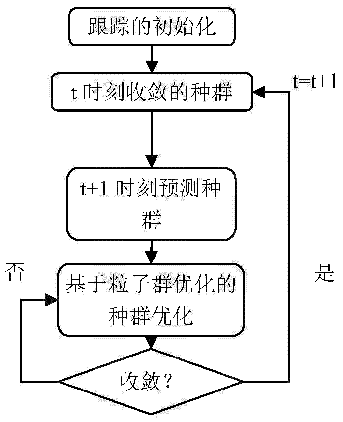 Multi-target positioning method based on camera network