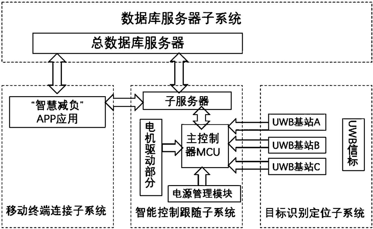 UWB label based sharing intelligent following-carrying system and method