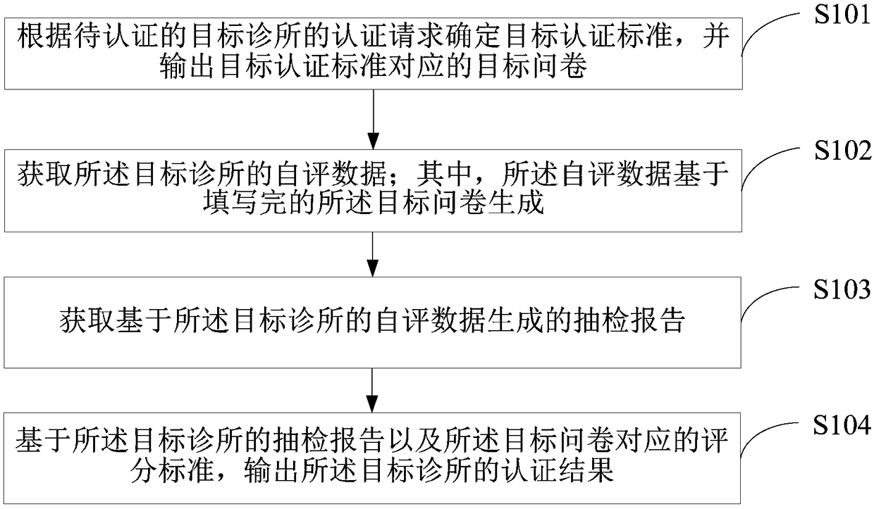 Clinic authentication method and terminal